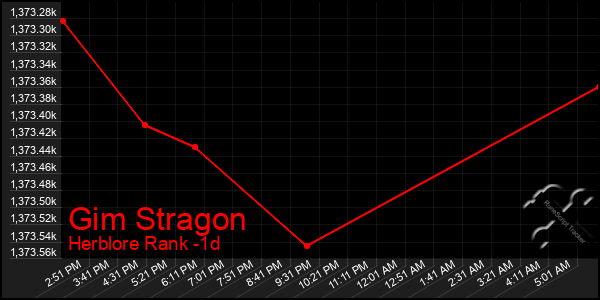 Last 24 Hours Graph of Gim Stragon