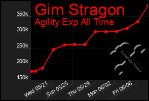 Total Graph of Gim Stragon