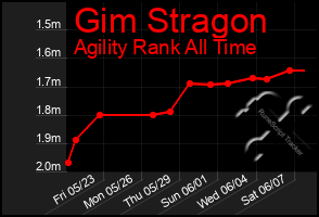 Total Graph of Gim Stragon