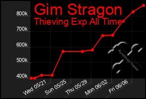 Total Graph of Gim Stragon