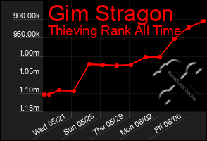 Total Graph of Gim Stragon