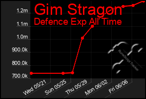 Total Graph of Gim Stragon