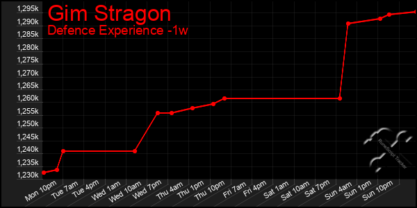 Last 7 Days Graph of Gim Stragon