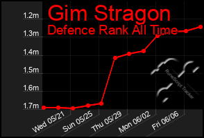 Total Graph of Gim Stragon
