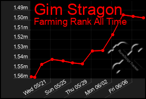 Total Graph of Gim Stragon