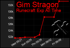 Total Graph of Gim Stragon