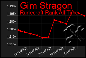 Total Graph of Gim Stragon