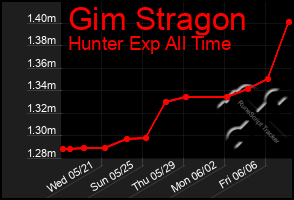 Total Graph of Gim Stragon