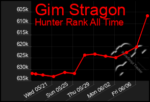 Total Graph of Gim Stragon