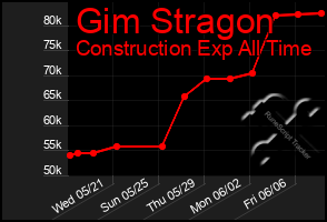 Total Graph of Gim Stragon