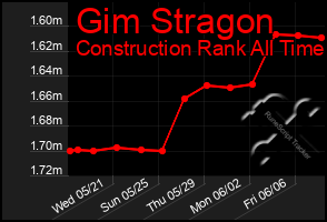 Total Graph of Gim Stragon