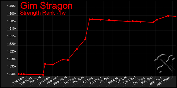 Last 7 Days Graph of Gim Stragon