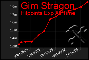 Total Graph of Gim Stragon