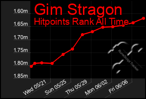 Total Graph of Gim Stragon