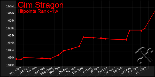 Last 7 Days Graph of Gim Stragon