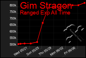Total Graph of Gim Stragon