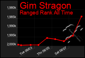 Total Graph of Gim Stragon