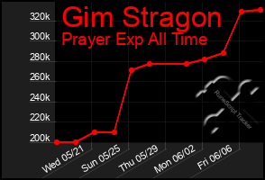 Total Graph of Gim Stragon
