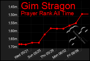 Total Graph of Gim Stragon