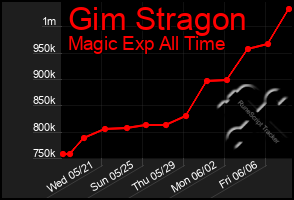 Total Graph of Gim Stragon