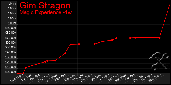 Last 7 Days Graph of Gim Stragon