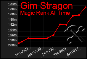 Total Graph of Gim Stragon