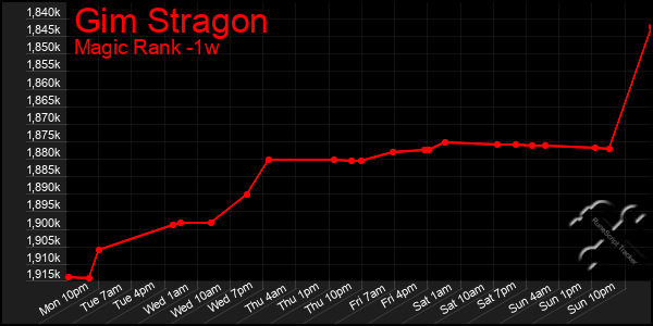 Last 7 Days Graph of Gim Stragon