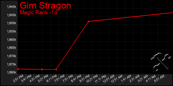 Last 24 Hours Graph of Gim Stragon