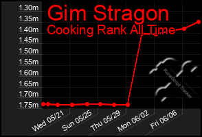 Total Graph of Gim Stragon