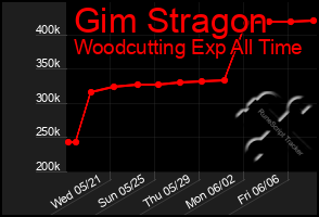 Total Graph of Gim Stragon
