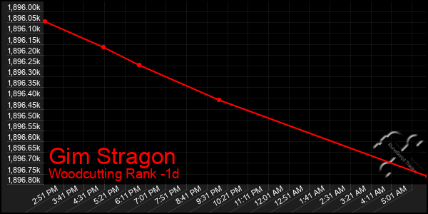 Last 24 Hours Graph of Gim Stragon
