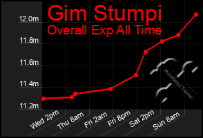 Total Graph of Gim Stumpi