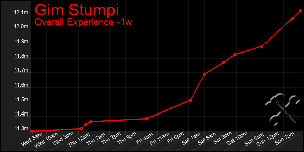 1 Week Graph of Gim Stumpi