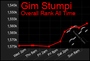 Total Graph of Gim Stumpi