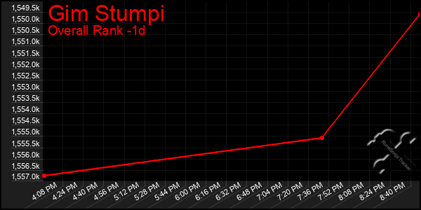 Last 24 Hours Graph of Gim Stumpi