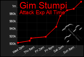 Total Graph of Gim Stumpi