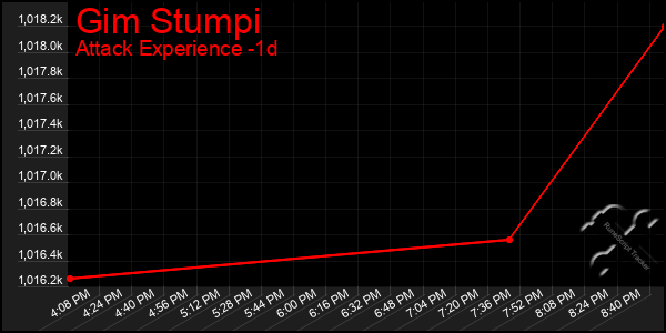 Last 24 Hours Graph of Gim Stumpi