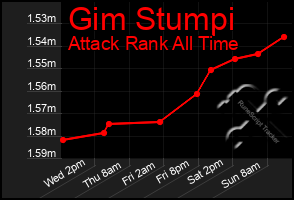 Total Graph of Gim Stumpi