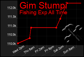 Total Graph of Gim Stumpi