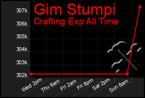 Total Graph of Gim Stumpi