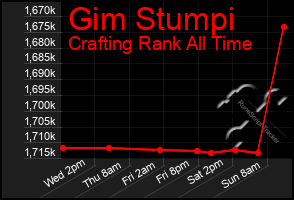 Total Graph of Gim Stumpi