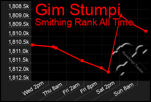 Total Graph of Gim Stumpi