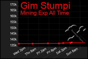 Total Graph of Gim Stumpi