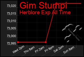 Total Graph of Gim Stumpi