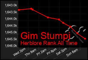 Total Graph of Gim Stumpi