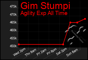 Total Graph of Gim Stumpi