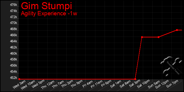 Last 7 Days Graph of Gim Stumpi