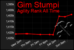 Total Graph of Gim Stumpi