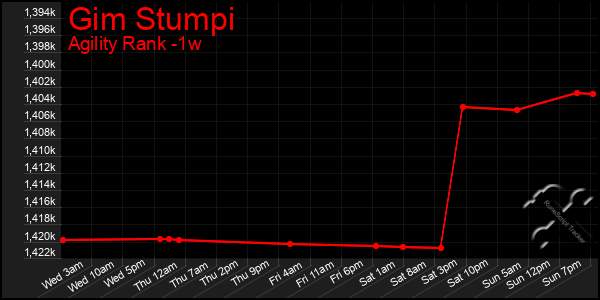 Last 7 Days Graph of Gim Stumpi