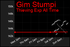 Total Graph of Gim Stumpi